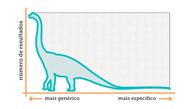 Gráfico com o conceito cauda longa: distribuição estatística