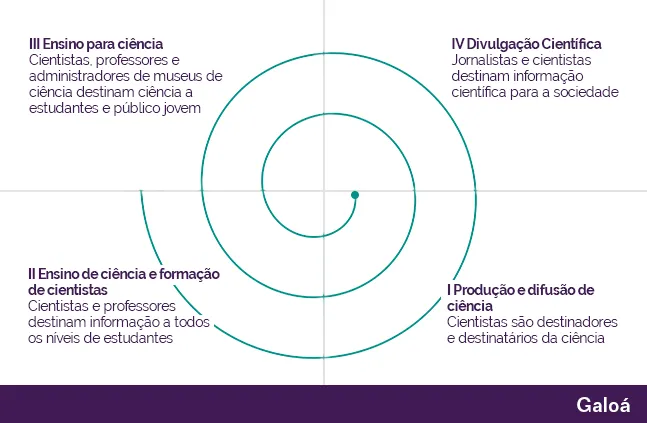Espiral da cultura científica desenvolvida por Carlos Vogt
