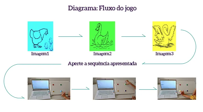 fluxo de sequencia do jogo de memória