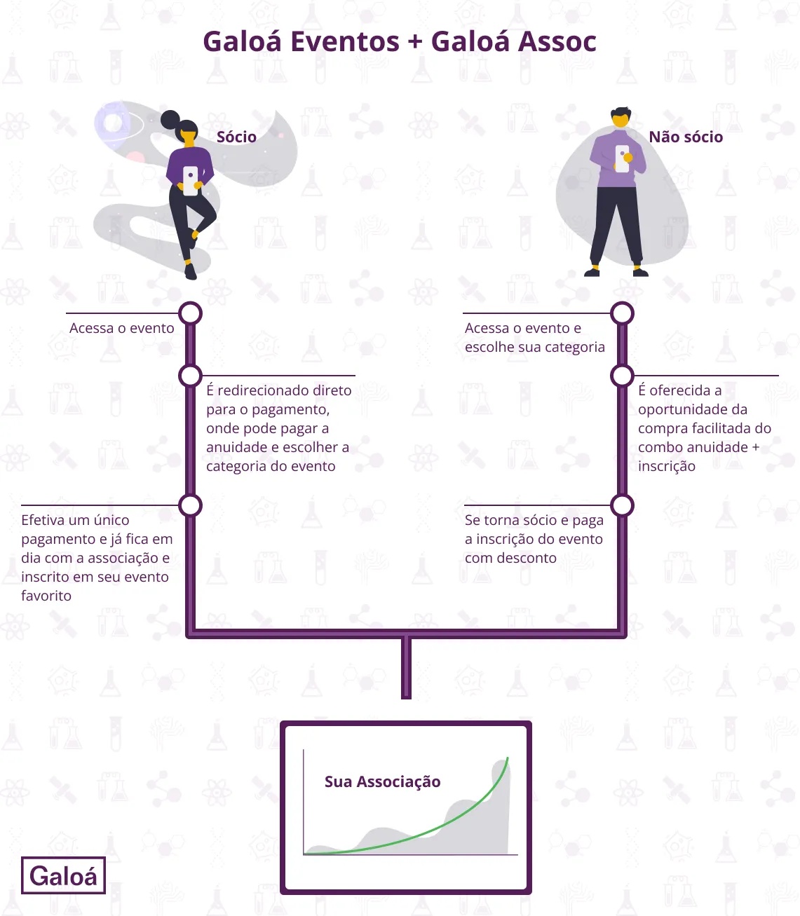 Workflow combo de soluções para associações científicas