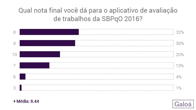 gráfico com as notas recebidas pelos avaliadores de trabalhos sobre o aplicativo sbpqo