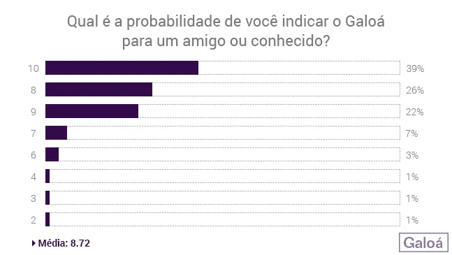 gráfico indicando a probabilidade dos avaliadores indicarem o galoá para outros eventos científicos ou instituições.