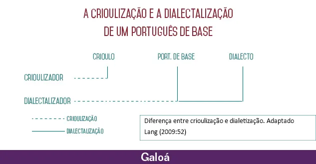 esquema que mostra que processo crioulizador termina antes da base portuguesa e após ela se dialetiza