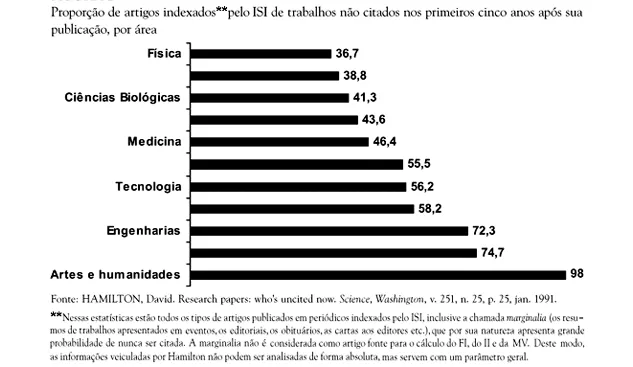Gráfico de pesquisa que aponta áreas de artigos indexados pelo ISI que não são citados após 5 anos de publicação, com destaque para humanidades que tem processo de produção e maturação dos pensamentos maior que das ciências naturais