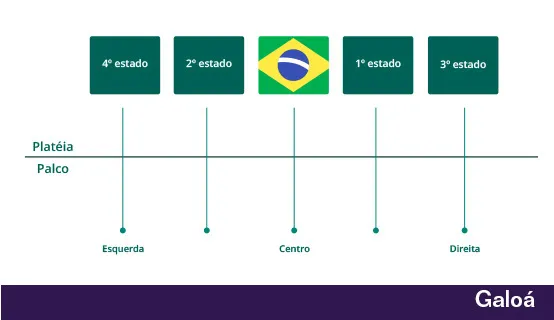 Esquema com a Bandeira Nacional ao centro, a do 1º estado à direita, a do 2º à esquerda e a do 3º e a do 4º nas pontas, na perspectiva de quem está no palco.